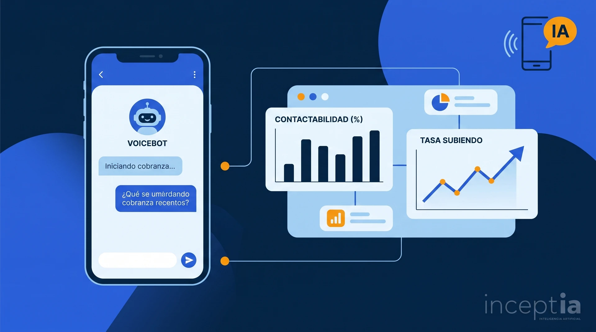 Gráfico que ilustra la tasa de contactabilidad en cobranza y el uso de voicebots para mejorarla.